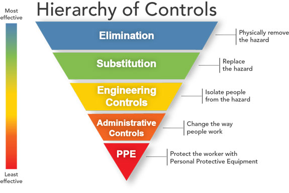 An alternative to the hierarchy of control