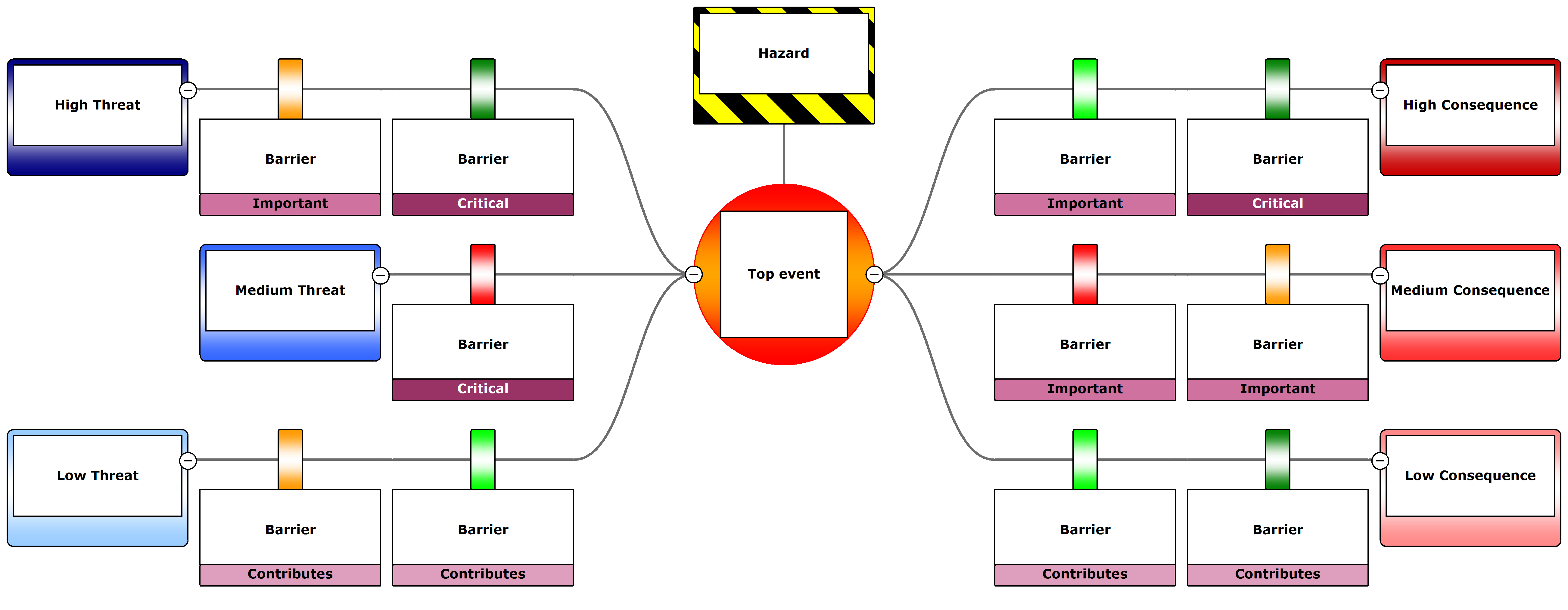 Use criticality to find important barriers